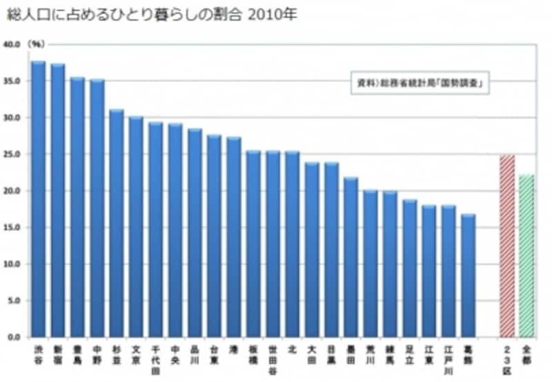 地域コミュニティに気軽に参加できる街の雰囲気も大切 地域コミュニティに気軽に参加できる街の雰囲気も大切