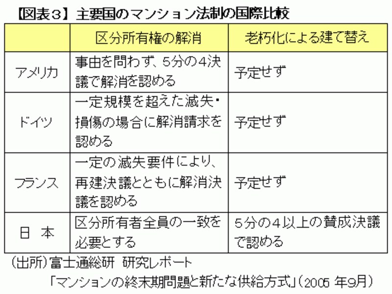 主要国のマンション法制の国際比較