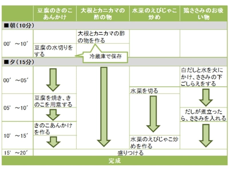 豆腐のきのこあんかけ定食の段取り