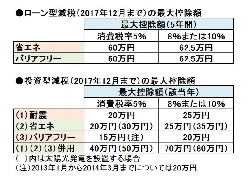 リフォーム減税の最大控除額