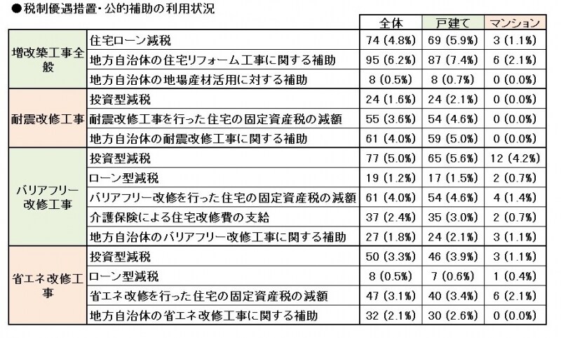 リフォーム支援制度の利用状況