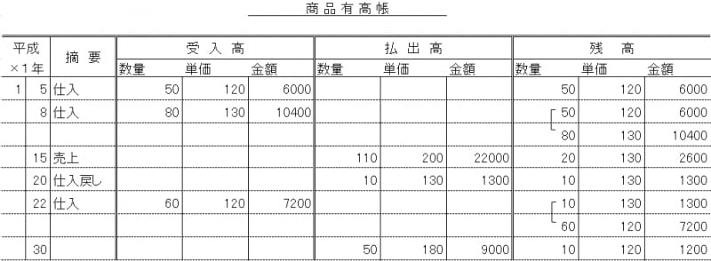 商品有高帳