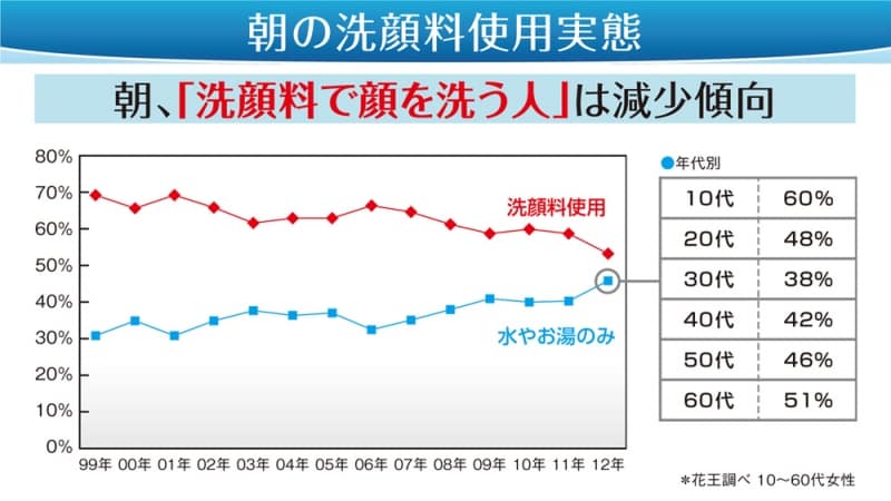 朝洗顔のグラフ