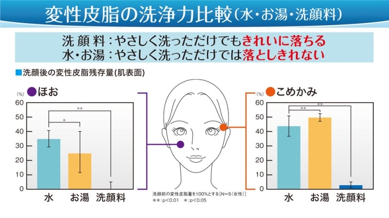 変性皮脂と洗浄方法