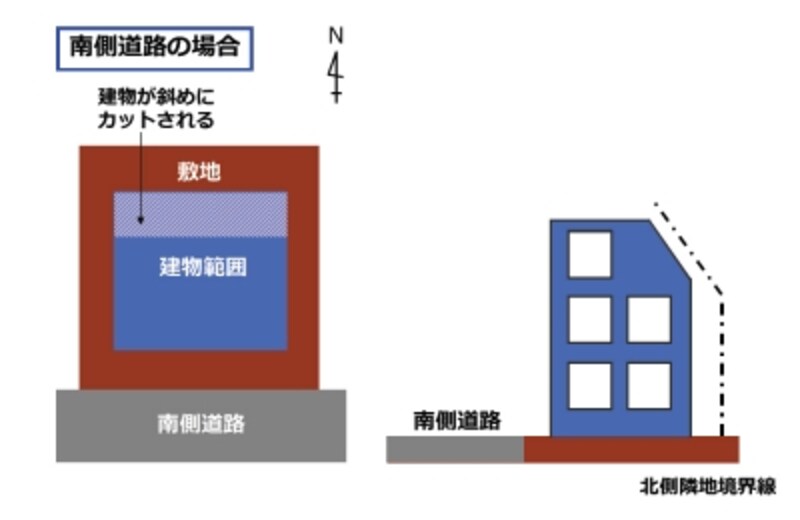 北側道路の敷地の場合、隣地境界線は北側の道路の反対側にあるとみなされ、斜線が引かれるため、ほとんど影響してこないこともあります