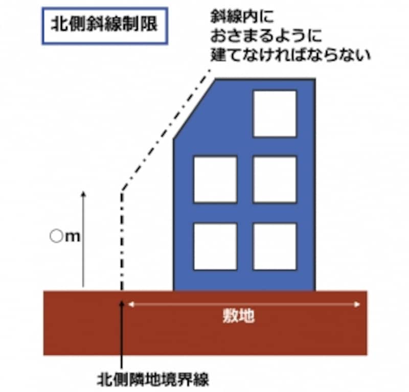 北側斜線制限は北側の住宅の日照を確保するための規制です。一定の条件で引かれた斜線内に家を建てなければなりません