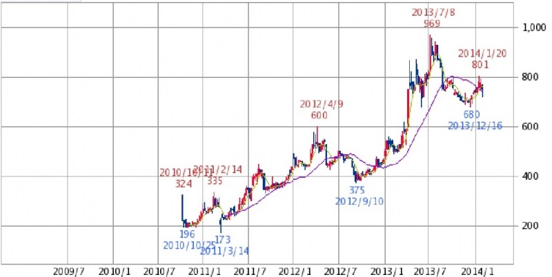 トランザクションundefined株価日足チャート
