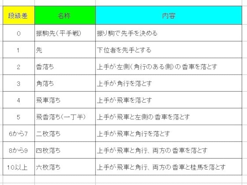 将棋,初心者,ハンデ,手合割り