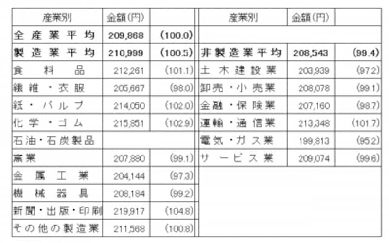 製造業のほうが高水準だが、産業によってバラツキがある (出典:日本経済団体連合会「2014年3月卒新規学卒者決定初任給調査結果」) ※(undefined)内の数字は大学卒事務系の全産業平均を100.0とした割合。集計企業数が2社に満たない場合は数字を伏せているが、平均には含まれる