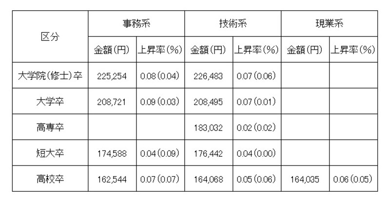 学歴別、職種別の初任給の金額と対前年上昇率 （出典：日本経済団体連合会「2013年3月卒新規学卒者決定初任給調査結果」） ※（　）内は2012年調査の上昇率