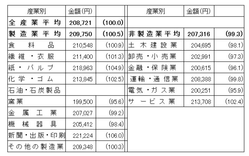 製造業のほうが高水準だが、産業によってバラツキがある （出典：日本経済団体連合会「2013年3月卒新規学卒者決定初任給調査結果」） ※（　）内の数字は大学卒事務系の全産業平均を100.0とした割合。集計企業数が2社に満たない場合は数字を伏せているが、平均には含まれる