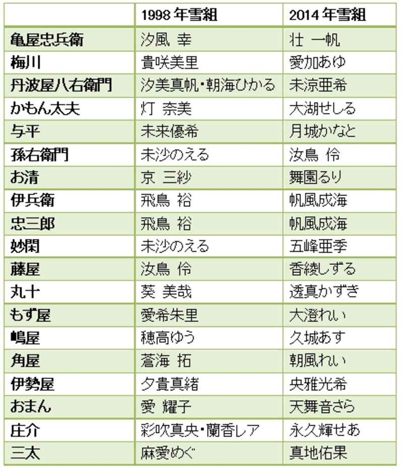 『心中・恋の大和路』主な配役