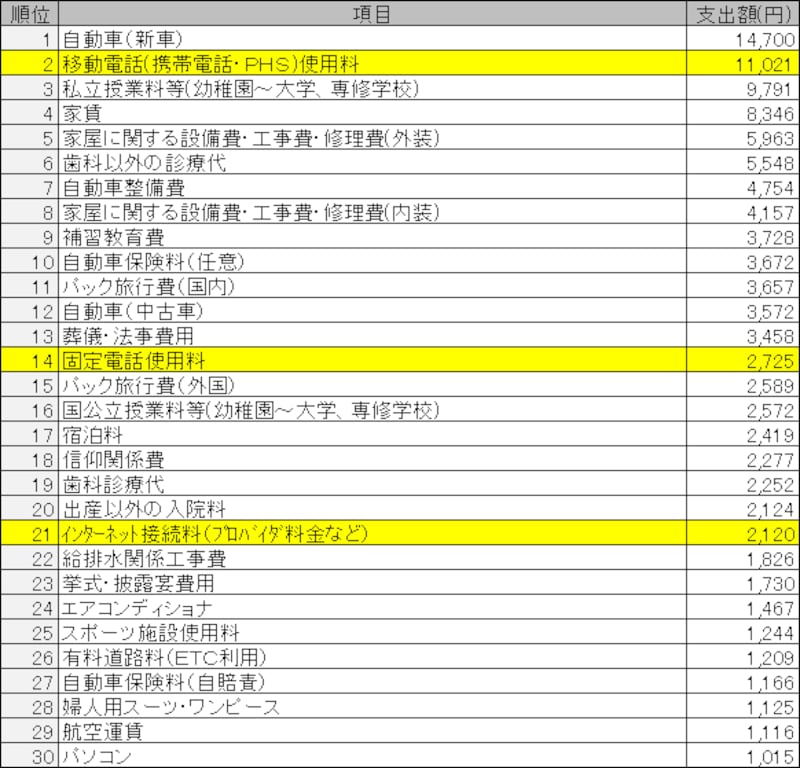 家計消費状況調査
