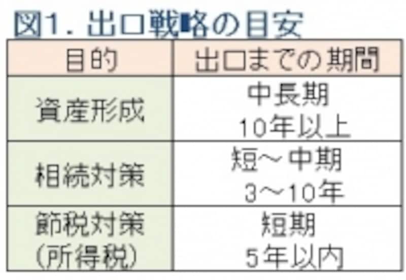 図1目的別の出口戦略の目安