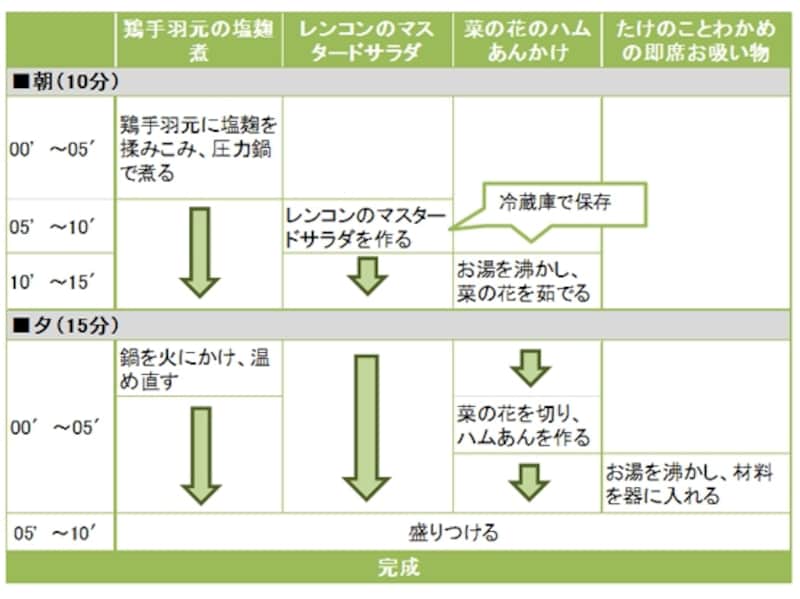 鶏手羽元の塩麹煮定食の段取り