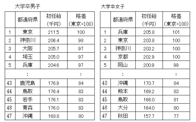  平成25年 大学卒男女の都道府県別初任給の平均 大学卒の男女・都道府県別の初任給の平均額を金額順に並べ、それぞれトップ5とワースト5を抜き出したもの （出典：厚生労働省「平成23年賃金構造基本統計調査結果（初任給）の概況」）