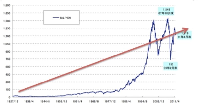 S&P500 1927-2011
