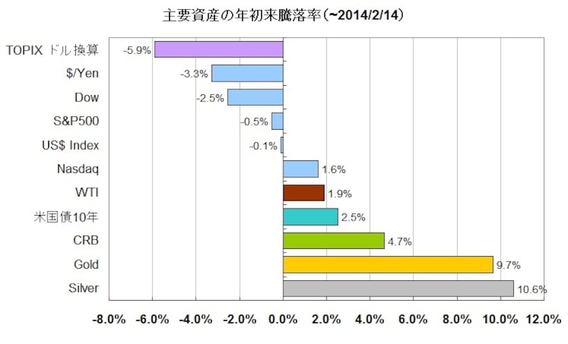 2014年は貴金属価格の高騰が目立つ