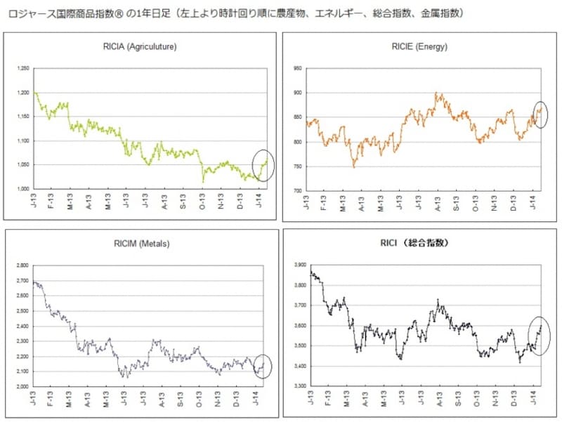 2014年は資源価格が全般的に上昇している