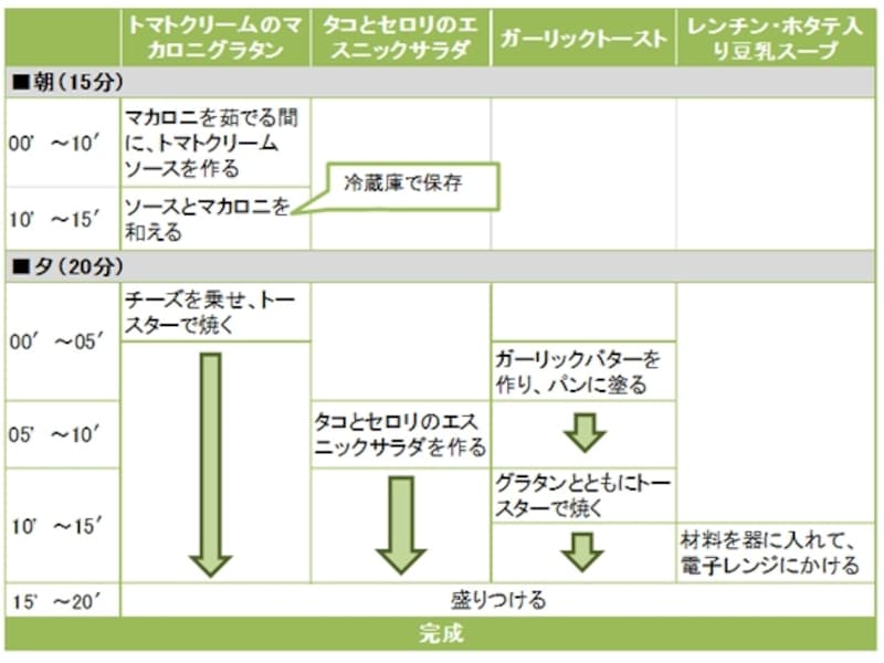 トマトクリームのマカロニグラタン定食の段取り