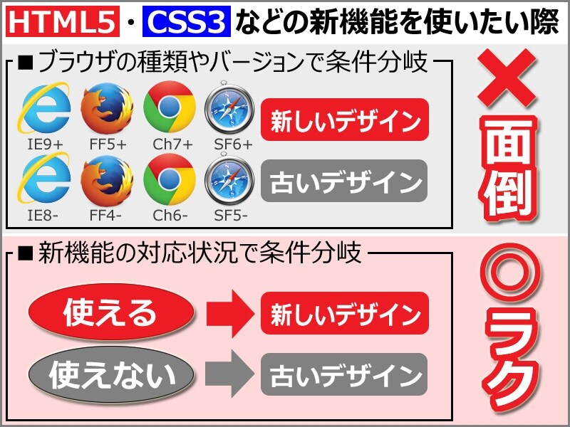 使いたい機能の対応ブラウザかどうかの簡単な判別方法