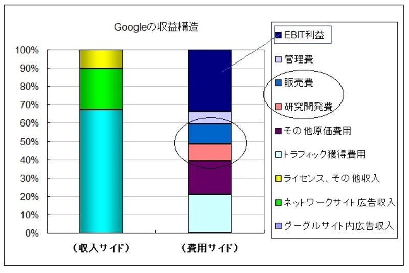 他社を圧倒するスケール。これからまだまだ差が開いていく可能性。