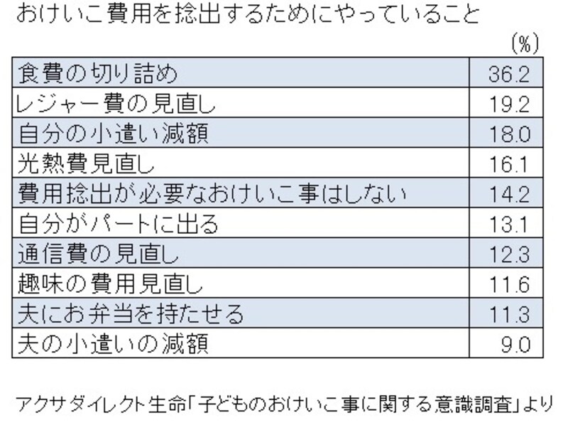 アクサダイレクト生命「子どものおけいこ事に関する意識調査」をもとにガイド平野が表作成