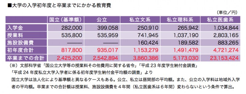 大学費用はコースによって大きく変わってきます