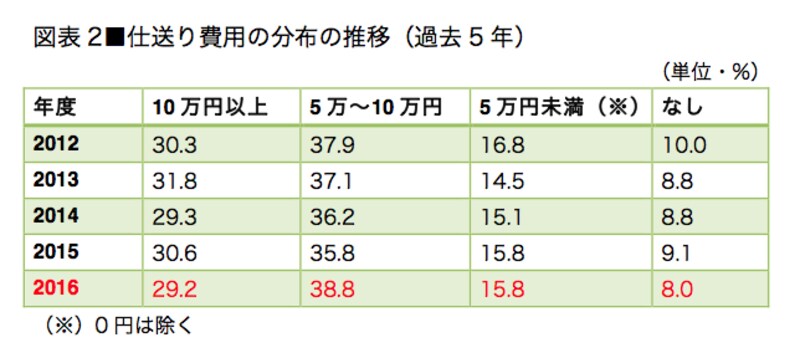 図表1／図表2とも、全国大学生活協同組合連合会「学生生活実態調査（2016年度）」を参考に作成。また、各集計金額や割合は四捨五入で割り出しているため合計、または100％と合致しない 場合あり