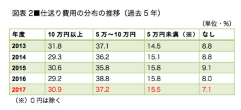 図表1/図表2とも、全国大学生活協同組合連合会「学生生活実態調査(2017年)」を参考に作成。ここでの「下宿」とは 自宅と学生寮を除く、家賃が発生する住居形態の総称。また、各集計金額やパーセンテージは四捨五入で割り出しているため合計、または100%と合致しない 場合あり