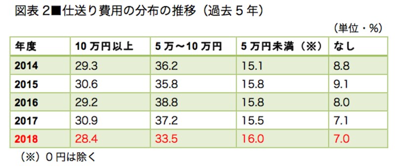図表1／図表2とも、全国大学生活協同組合連合会「学生生活実態調査（2018年）」を参考に作成。ここでの「下宿」とは 自宅と学生寮を除く、家賃が発生する住居形態の総称。