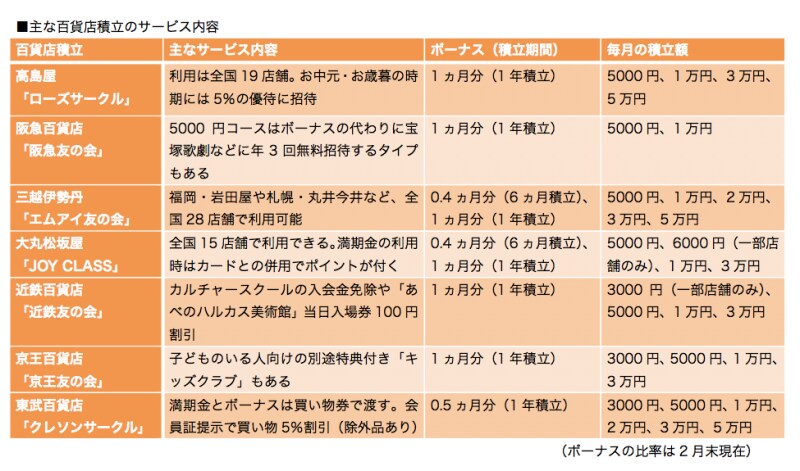 よく利用するデパート、店舗数の多いデパートを選択すると活用しやすいでしょう