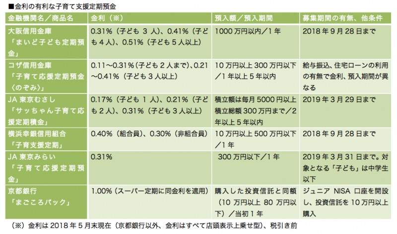さまざまなタイプの子育て支援定期預金がある