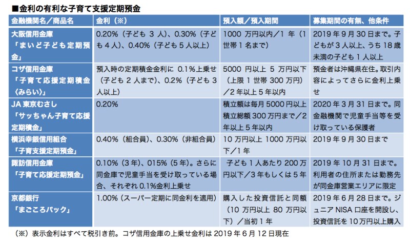 「子育て支援定期預金」と言っても、その内容や条件はさまざま