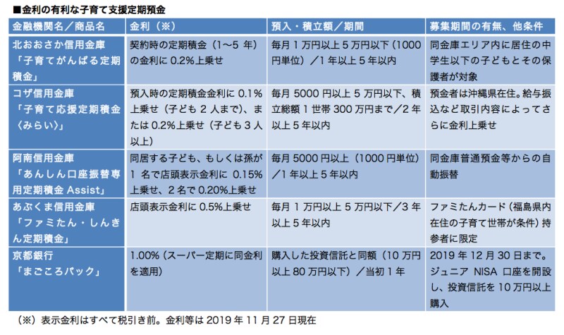 「子育て支援定期預金」と言っても、その内容や条件はさまざま