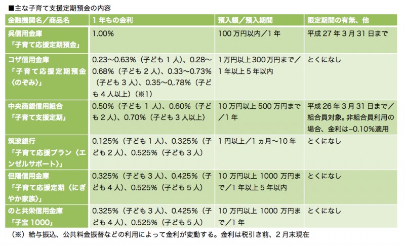 子どもが増えるほど金利がアップする商品が多いのも特徴