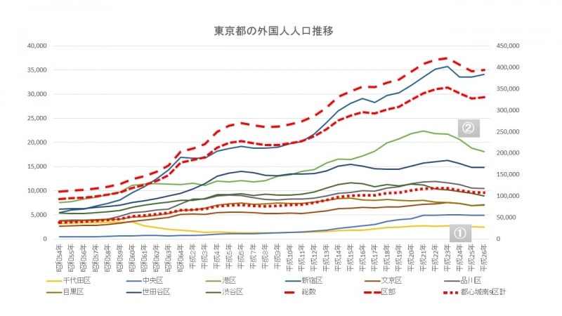 東京都外国人人口推移