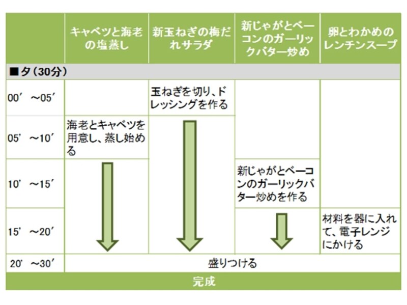 キャベツと海老の塩蒸し定食の段取り