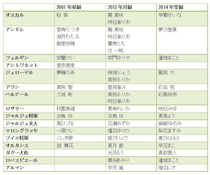 『ベルサイユのばら-オスカルとアンドレ編-』主な配役(近年)