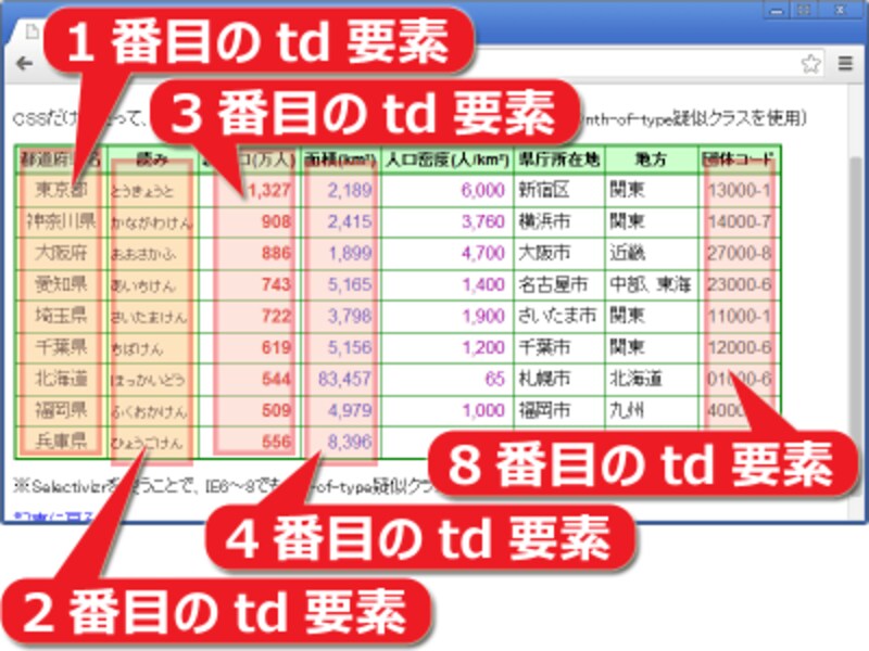 CSSのnth-of-typeやnth-child疑似クラスを使えば「何番目のtd要素か?」という順番を元にして装飾できるため、簡単に列を一括装飾できる