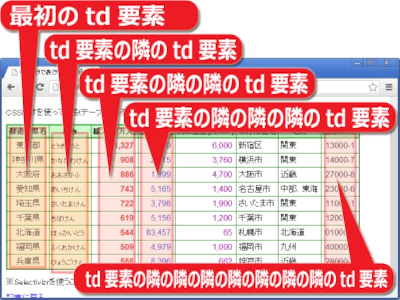 CSSの疑似クラスを使わなくても、「いくつのtd要素が隣接しているか」を元にしてセルの位置を特定する方法でも列を一括装飾できる