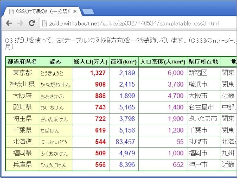 CSSのnth-of-type疑似クラスを使って列単位に装飾した表