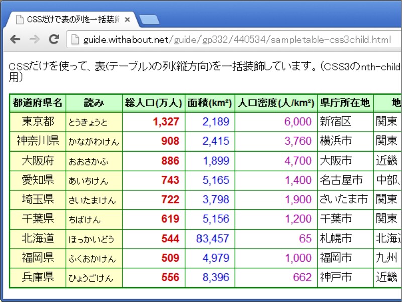 CSSのnth-child疑似クラスを使って列単位に装飾した表
