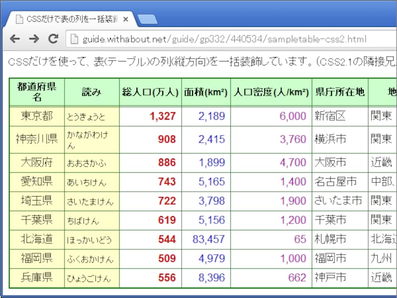 隣接兄弟セレクタを使って表の列を装飾