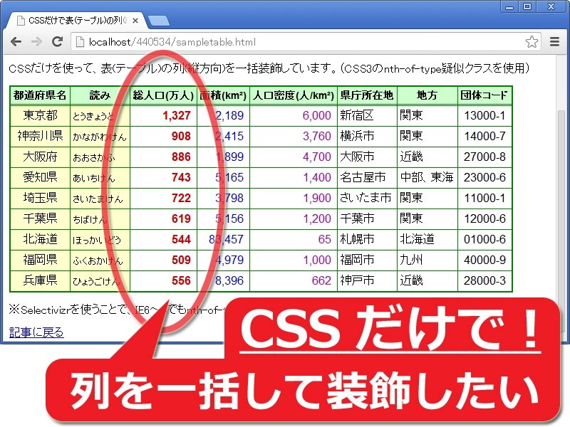 CSSだけで表の列を一括装飾するサンプル