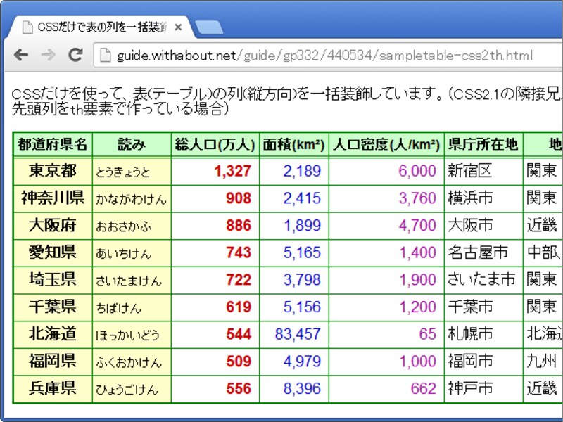 隣接兄弟セレクタを使って表の列を装飾