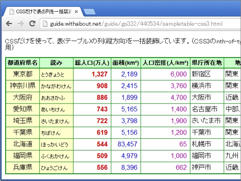 nth-of-type疑似クラスを使って表の列を装飾