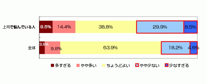 上司とのコミュニケーションの量は関係性に強い影響力を持つ