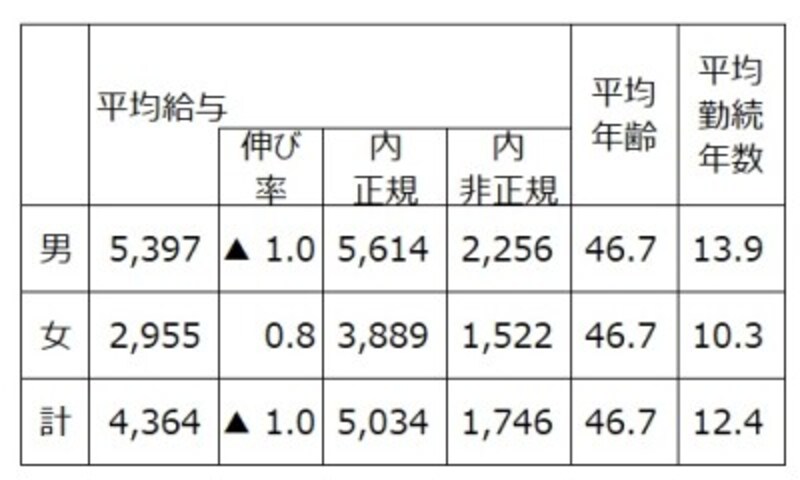 【表1】 民間企業で1年を通じて勤務した給与所得者(パートタイマー、アルバイト、派遣社員、契約社員、嘱託などの非正規を含む)の平均給与と対前年比。そのうち正規、非正規別にも集計したもの。出典:令和元年分 民間給与実態統計調査(国税庁)