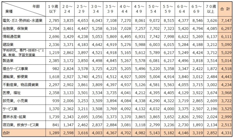 【表3】民間企業で1年を通じて勤務した給与所得者（パートタイマー、アルバイト、派遣社員、契約社員、嘱託などの非正規を含む）の平均給与を業種別、年齢別に集計したもの。出典：令和２年分 民間給与実態統計調査（国税庁）